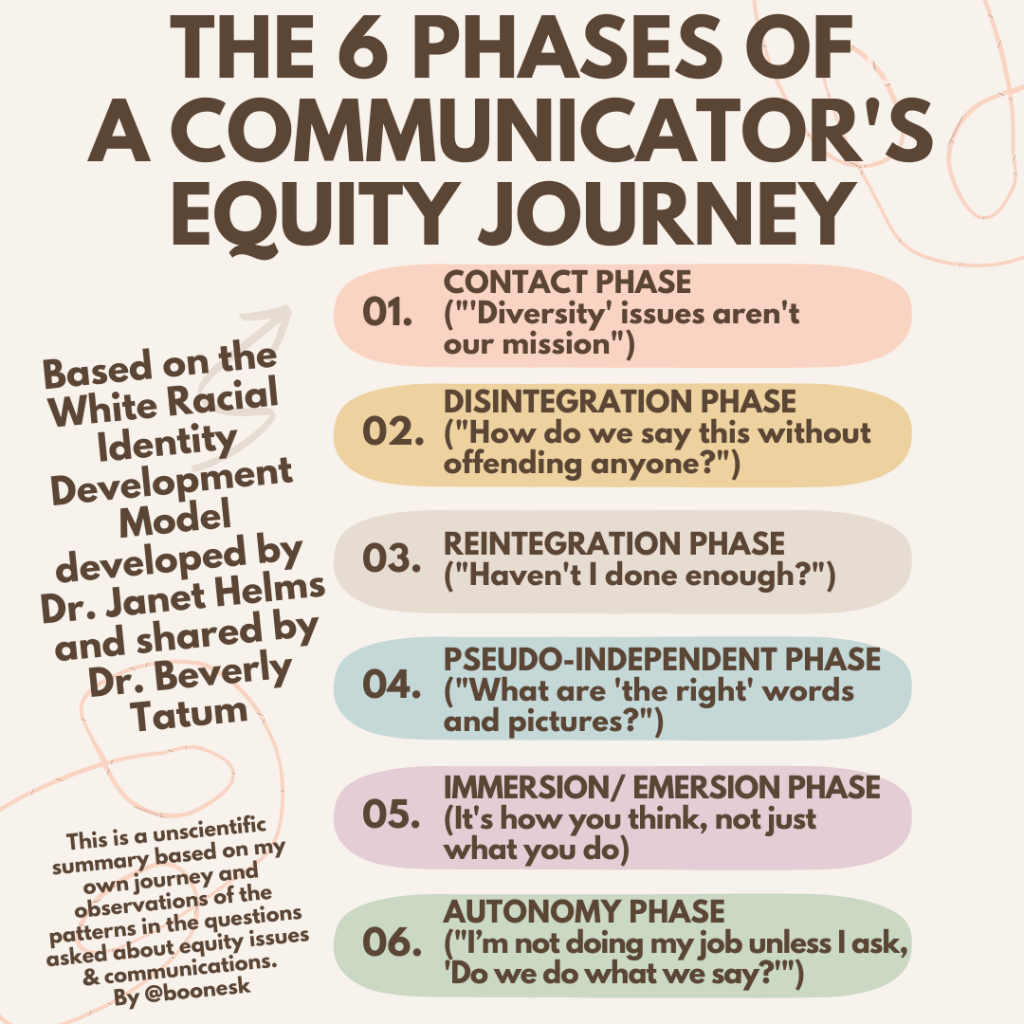 Listing the 6 phases of a communicators Equity Journey: 1: Contact Phase ('Diversity' issues aren't our mission), 2: Disintegration Phase ("How do we say this without offending anyone?") 3. Reintegration Phase ("Haven't I done enough?", 4. Pseudo-Independent phase ("What are the 'right' words and pictures?"), 5. Immersion/Emersion Phase (It's how you think, not just what you do), 6. Autonomy Phase ("I'm not doing my job unless I ask, 'Do we do what we way?'")